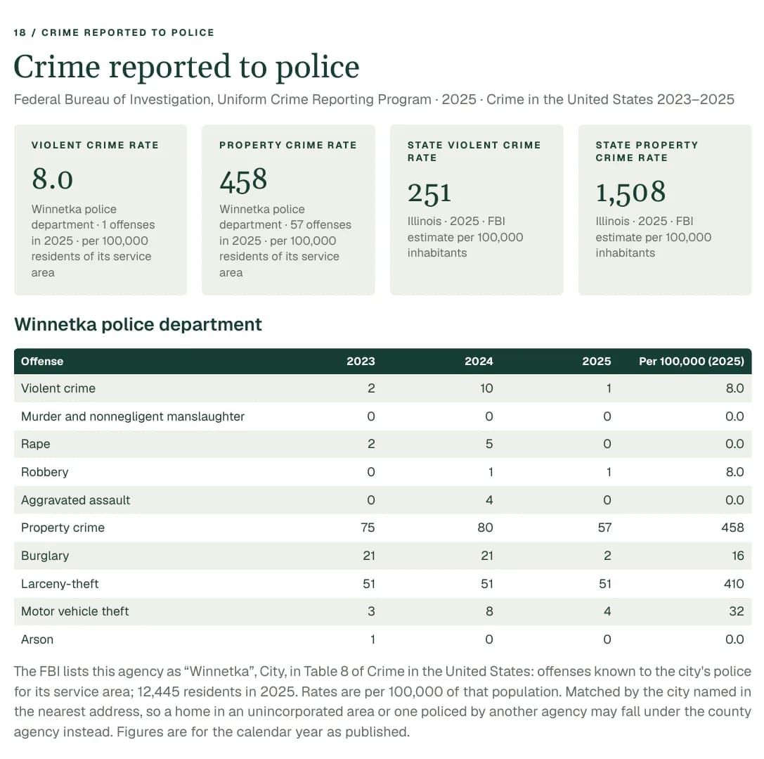 The crime reported to police section of a Property Location Report: violent and property crime rates for a city police department beside the state's rates, and a table of offenses for 2023, 2024 and 2025.