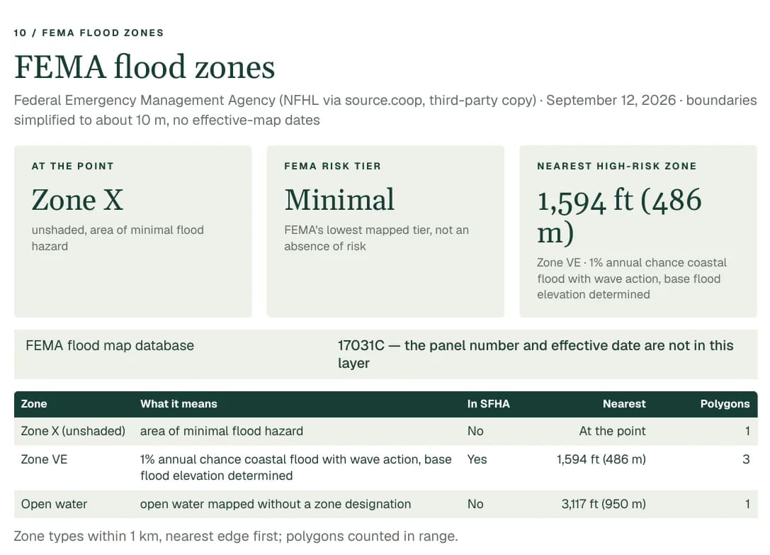 The FEMA flood zones section of a Property Location Report: Zone X at the point, a minimal risk tier, the nearest high-risk zone 1,594 feet away, and a table of the zone types within 1 km.
