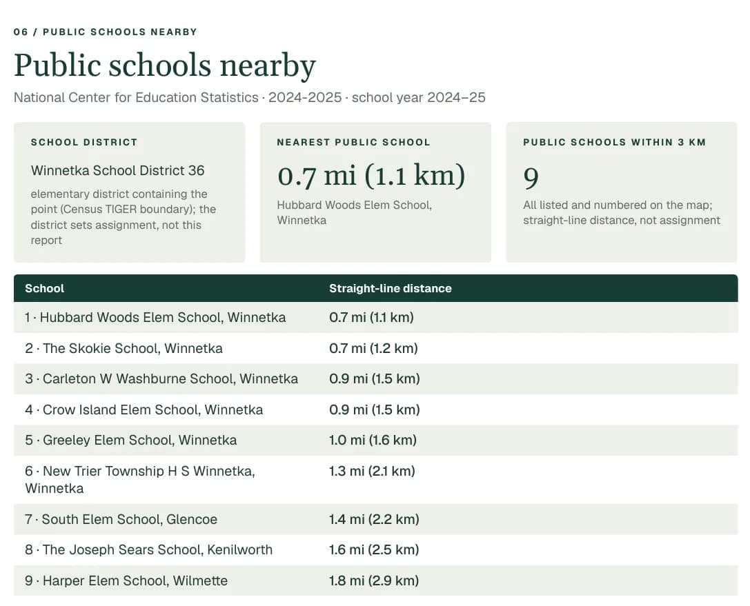The public schools nearby section of a Property Location Report: the school district, the nearest public school at 0.7 miles, nine schools within 3 km, and a table of each school with its straight-line distance.