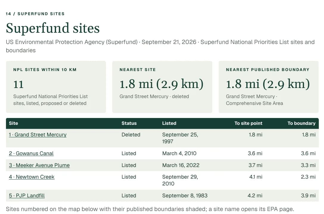 The Superfund sites section of a Property Location Report: 11 National Priorities List sites within 10 km, with a table giving each site's status, listing date and distance.