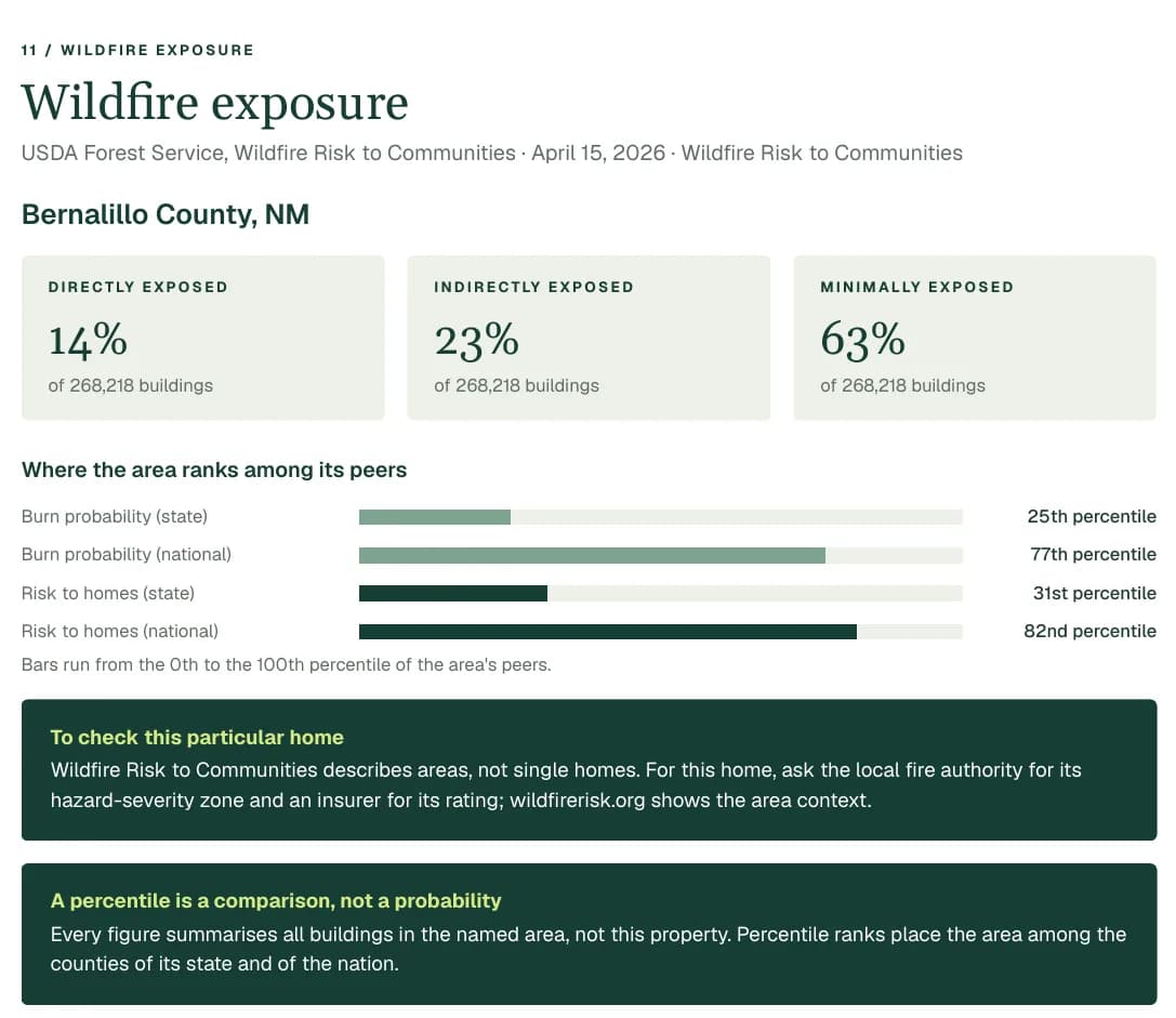 The wildfire exposure section of a Property Location Report for Bernalillo County, New Mexico: the share of buildings directly, indirectly and minimally exposed, and four percentile bars ranking the county's burn probability and risk to homes.